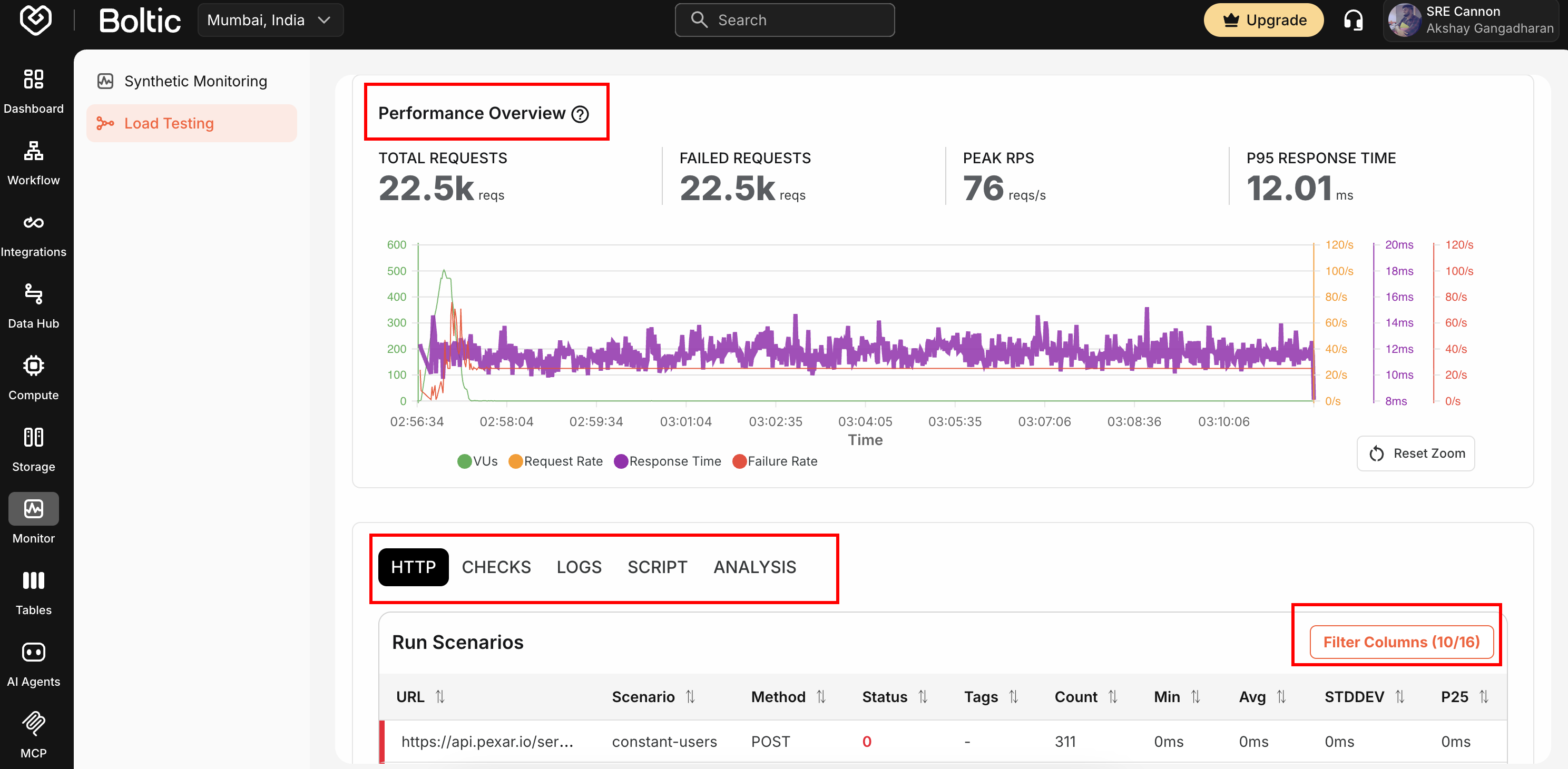 Load Test Performance Charts