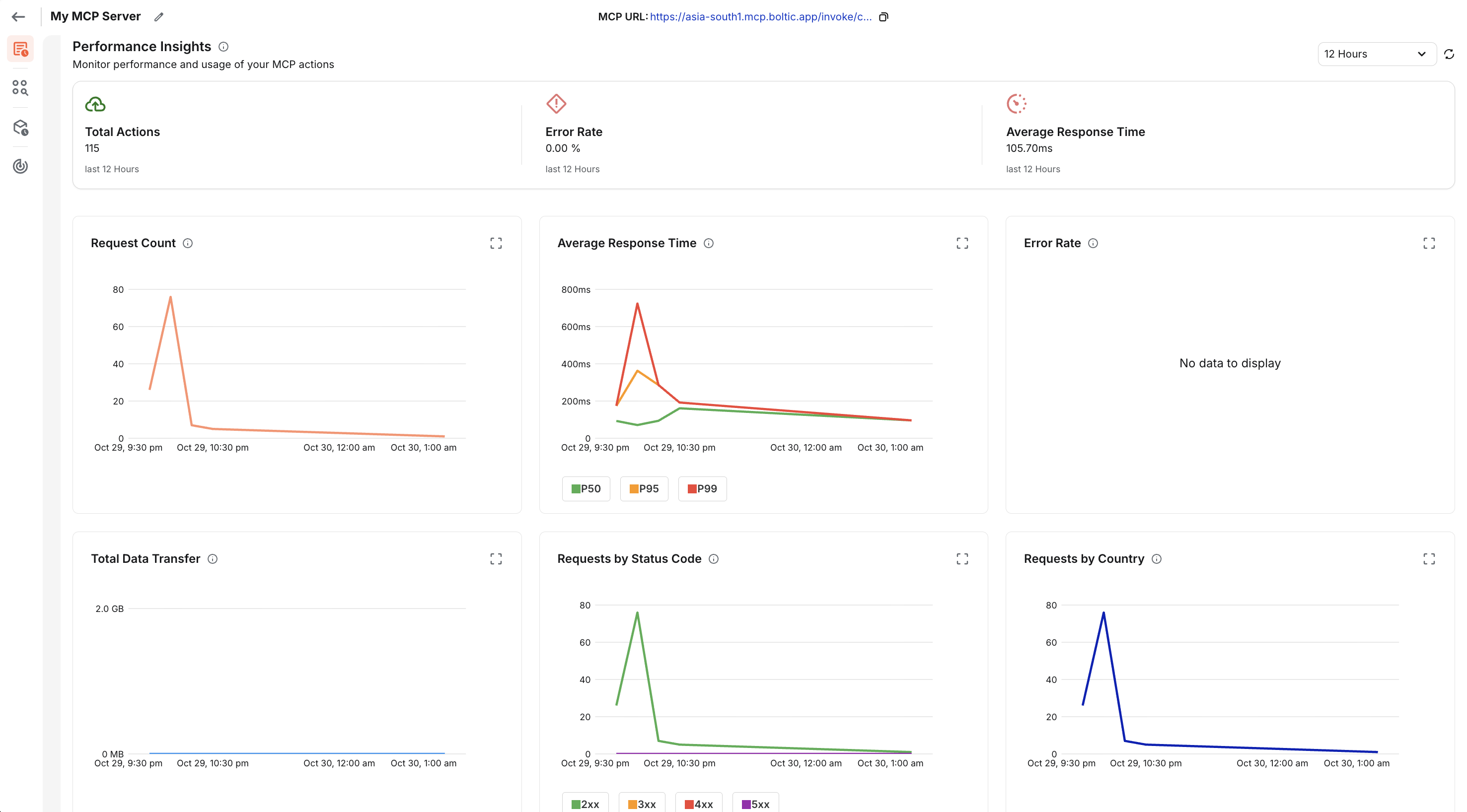 MCP Server Metrics