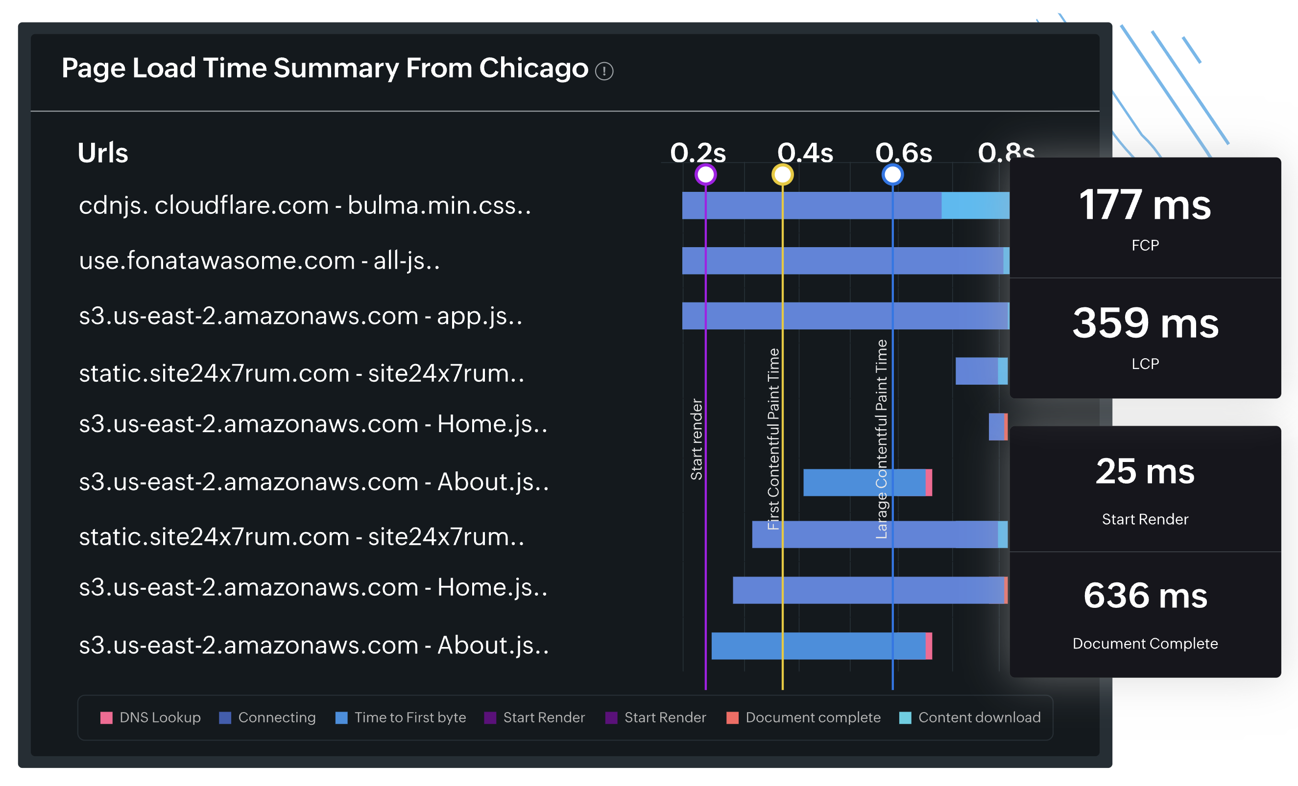 Page Load Performance